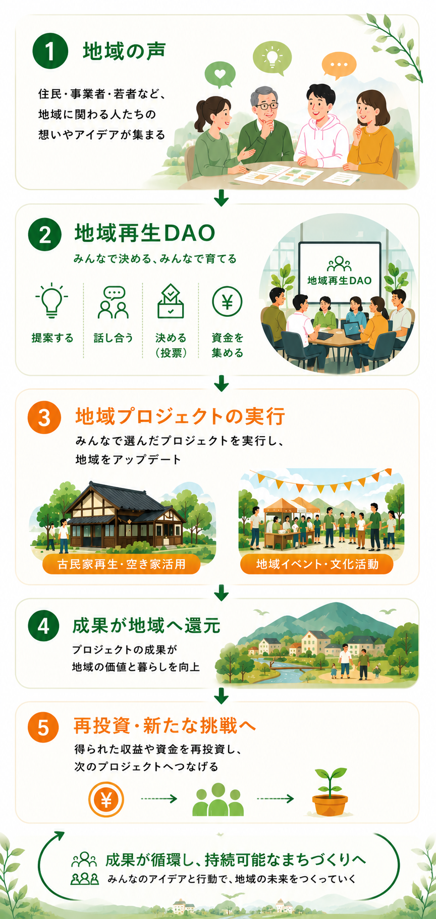 地域再生DAOの仕組みイメージ図